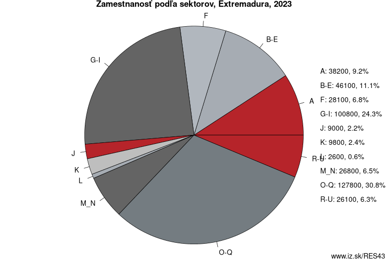 Zamestnanosť podľa sektorov, Extremadura, 2023