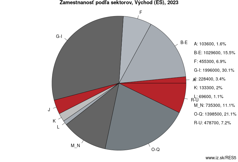 Zamestnanosť podľa sektorov, Východ (ES), 2022