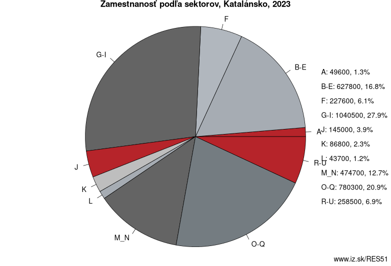 Zamestnanosť podľa sektorov, Katalánsko, 2023