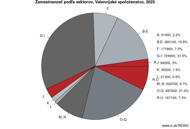 Zamestnanosť podľa sektorov, Valencijské spoločenstvo, 2022