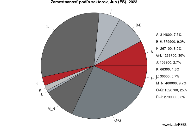 Zamestnanosť podľa sektorov, Juh (ES), 2023