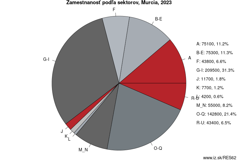 Zamestnanosť podľa sektorov, Murcia, 2023