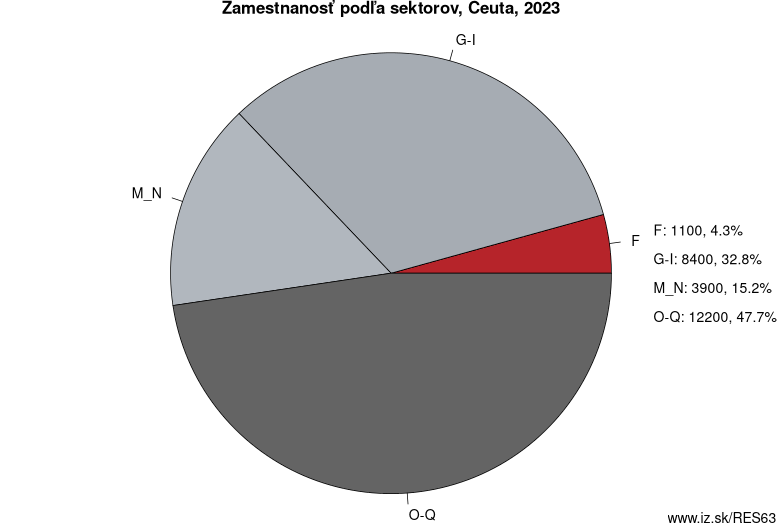 Zamestnanosť podľa sektorov, Ceuta, 2023