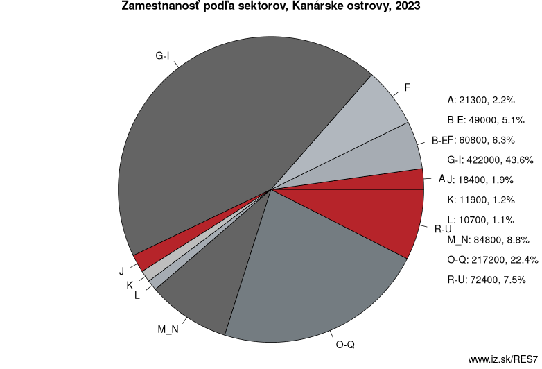 Zamestnanosť podľa sektorov, Kanárske ostrovy, 2022