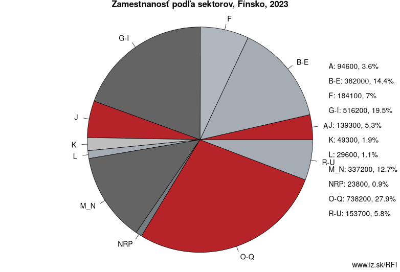 Zamestnanosť podľa sektorov, Fínsko, 2022