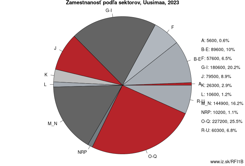 Zamestnanosť podľa sektorov, Uusimaa, 2023