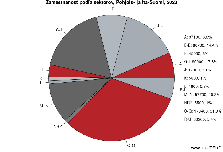 Zamestnanosť podľa sektorov, Pohjois- ja Itä-Suomi, 2021