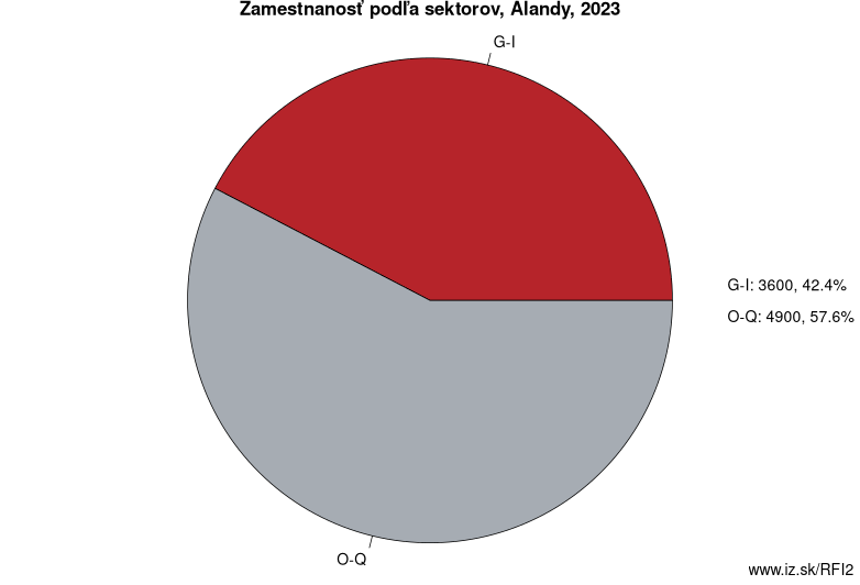 Zamestnanosť podľa sektorov, Alandy, 2022