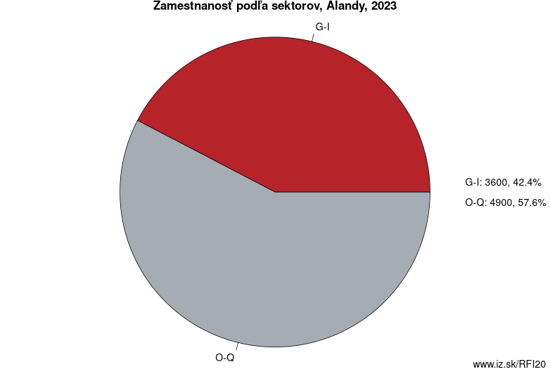 Zamestnanosť podľa sektorov, Alandy, 2023