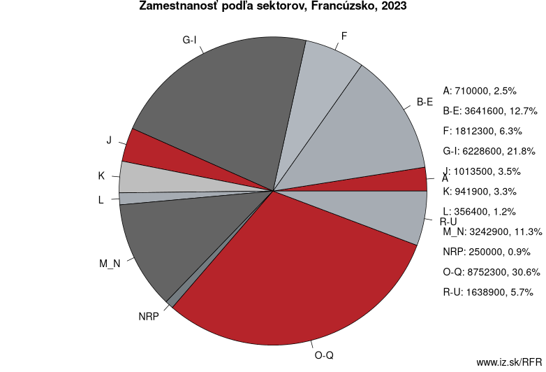 Zamestnanosť podľa sektorov, Francúzsko, 2022