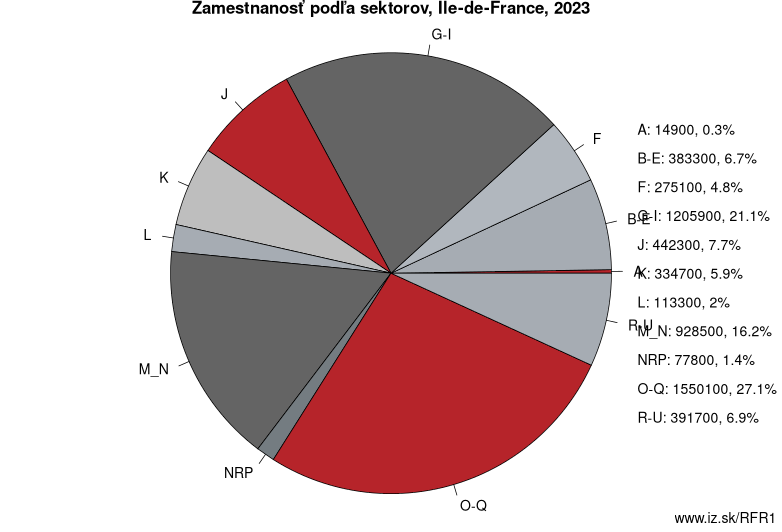Zamestnanosť podľa sektorov, Île-de-France, 2020