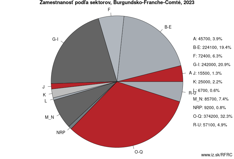 Zamestnanosť podľa sektorov, Burgundsko-Franche-Comté, 2023