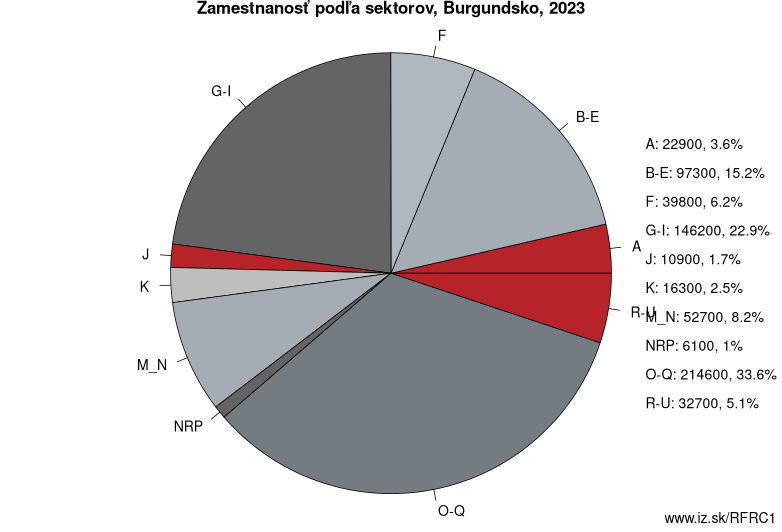 Zamestnanosť podľa sektorov, Burgundsko, 2023