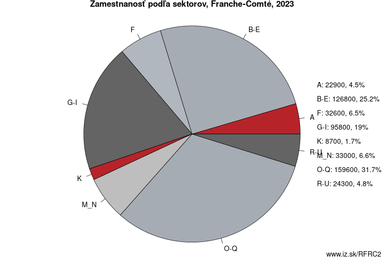 Zamestnanosť podľa sektorov, Franche-Comté, 2022