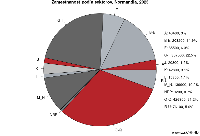 Zamestnanosť podľa sektorov, Normandia, 2023