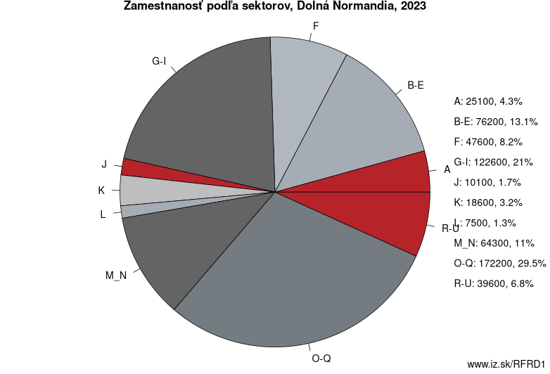 Zamestnanosť podľa sektorov, Dolná Normandia, 2023