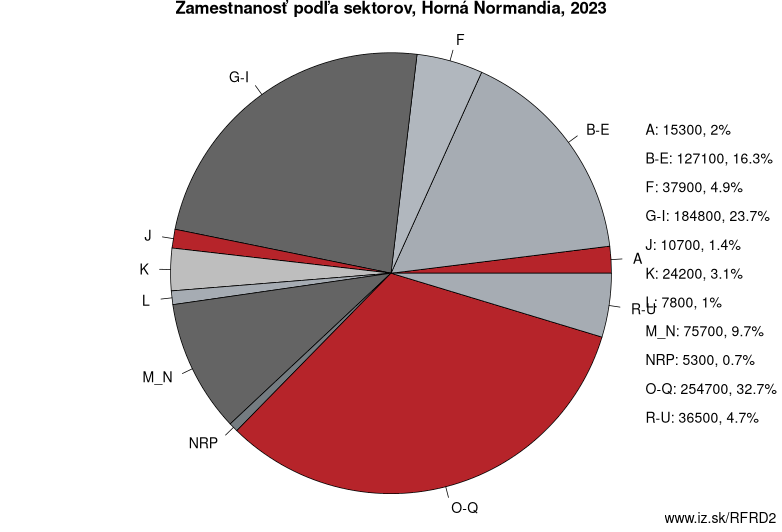 Zamestnanosť podľa sektorov, Horná Normandia, 2023