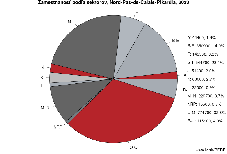 Zamestnanosť podľa sektorov, Nord-Pas-de-Calais-Pikardia, 2022