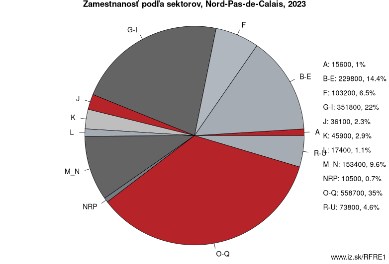 Zamestnanosť podľa sektorov, Nord-Pas-de-Calais, 2023