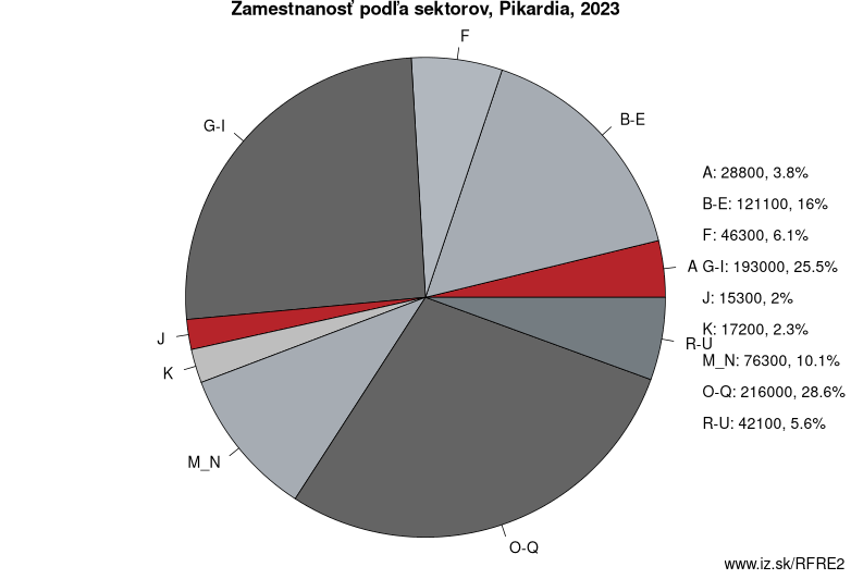 Zamestnanosť podľa sektorov, Pikardia, 2023