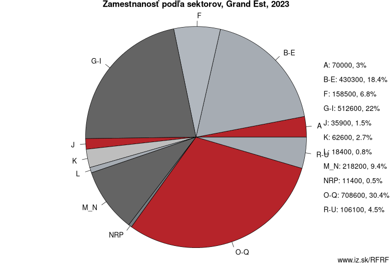 Zamestnanosť podľa sektorov, Grand Est, 2022