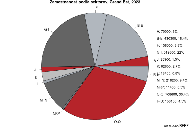 Zamestnanosť podľa sektorov, Grand Est, 2023