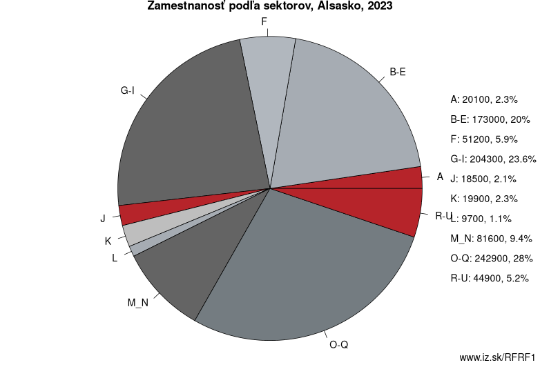 Zamestnanosť podľa sektorov, Alsasko, 2020