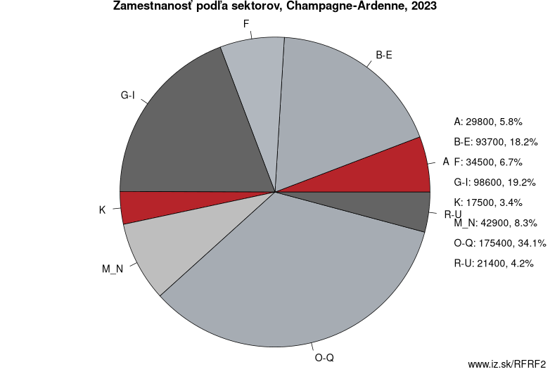 Zamestnanosť podľa sektorov, Champagne-Ardenne, 2022