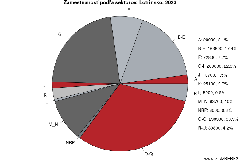 Zamestnanosť podľa sektorov, Lotrinsko, 2021