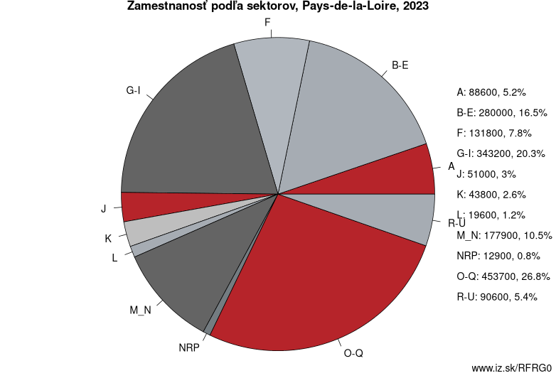 Zamestnanosť podľa sektorov, Pays-de-la-Loire, 2021