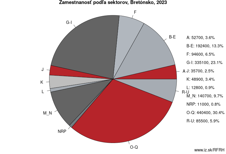 Zamestnanosť podľa sektorov, Bretónsko, 2022