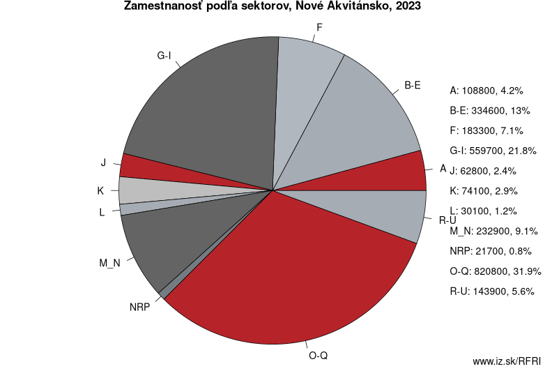 Zamestnanosť podľa sektorov, Nové Akvitánsko, 2022