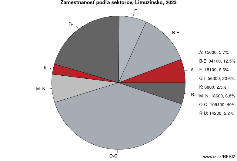 Zamestnanosť podľa sektorov, Limuzínsko, 2021