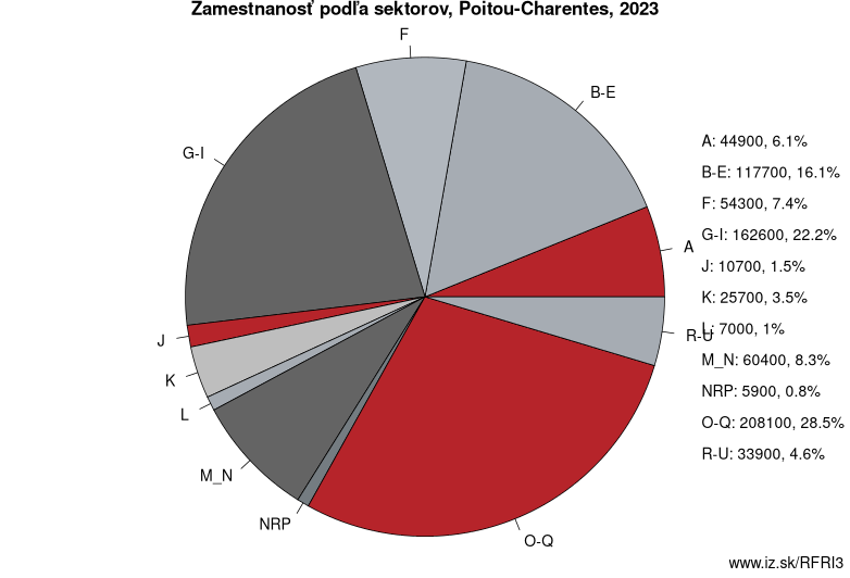 Zamestnanosť podľa sektorov, Poitou-Charentes, 2023