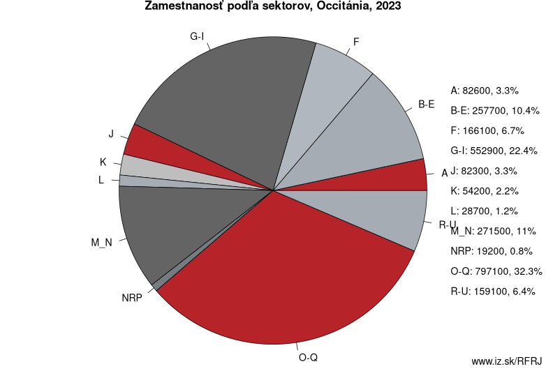 Zamestnanosť podľa sektorov, Occitánia, 2023