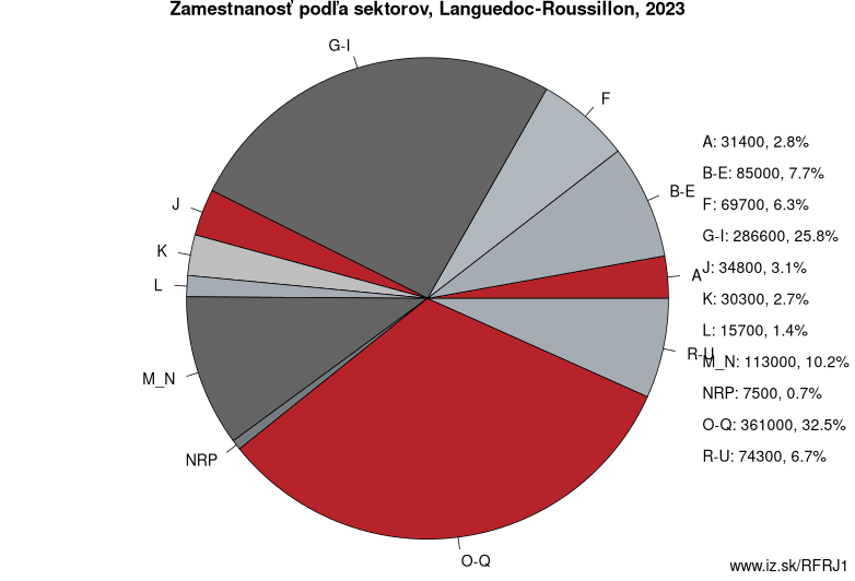 Zamestnanosť podľa sektorov, Languedoc-Roussillon, 2023