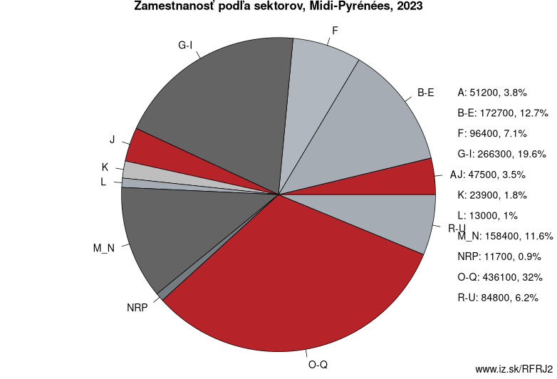 Zamestnanosť podľa sektorov, Midi-Pyrénées, 2023