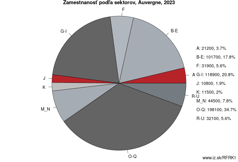 Zamestnanosť podľa sektorov, Auvergne, 2023