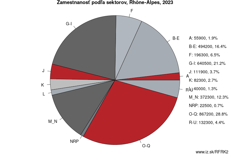 Zamestnanosť podľa sektorov, Rhône-Alpes, 2021