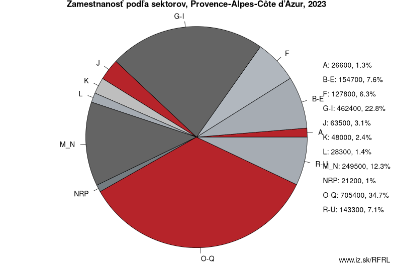 Zamestnanosť podľa sektorov, Provence-Alpes-Côte d’Azur, 2022