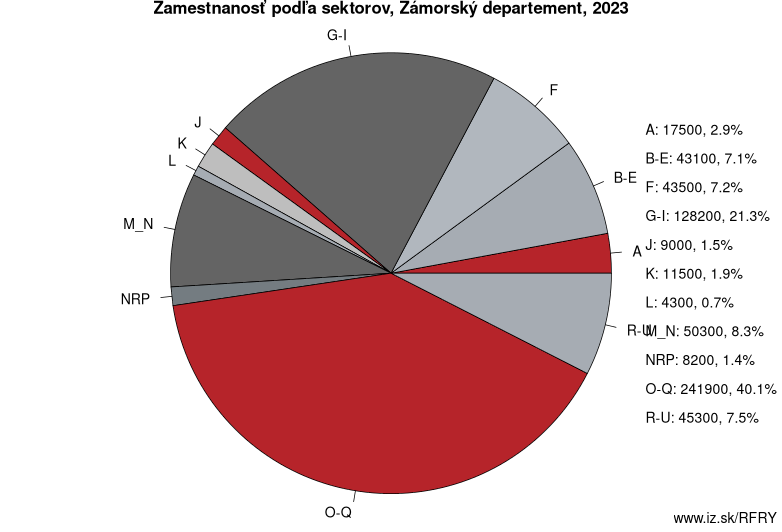 Zamestnanosť podľa sektorov, Zámorský departement, 2022