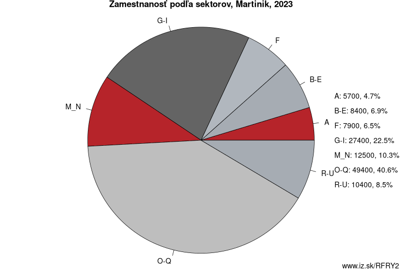 Zamestnanosť podľa sektorov, Martinik, 2023