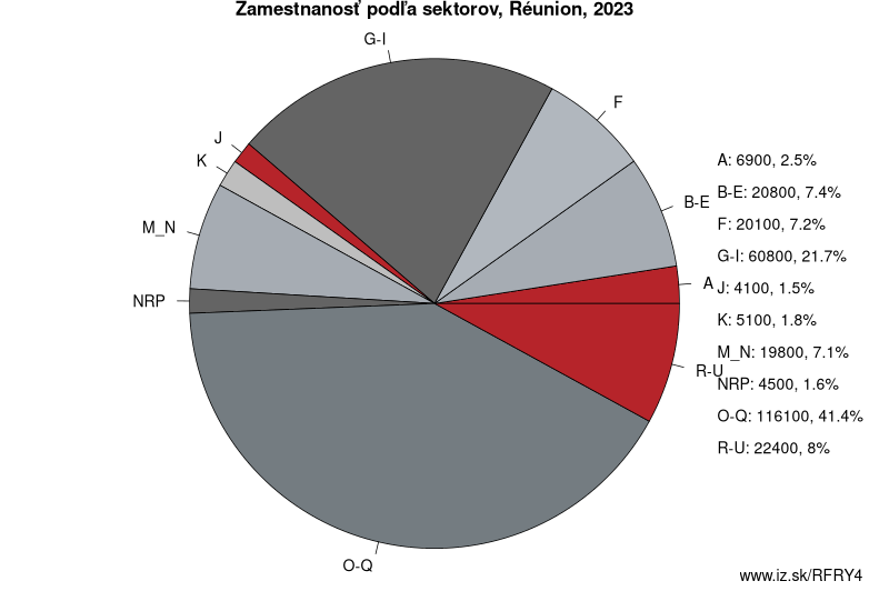 Zamestnanosť podľa sektorov, Réunion, 2023
