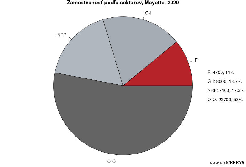 Zamestnanosť podľa sektorov, Mayotte, 2020