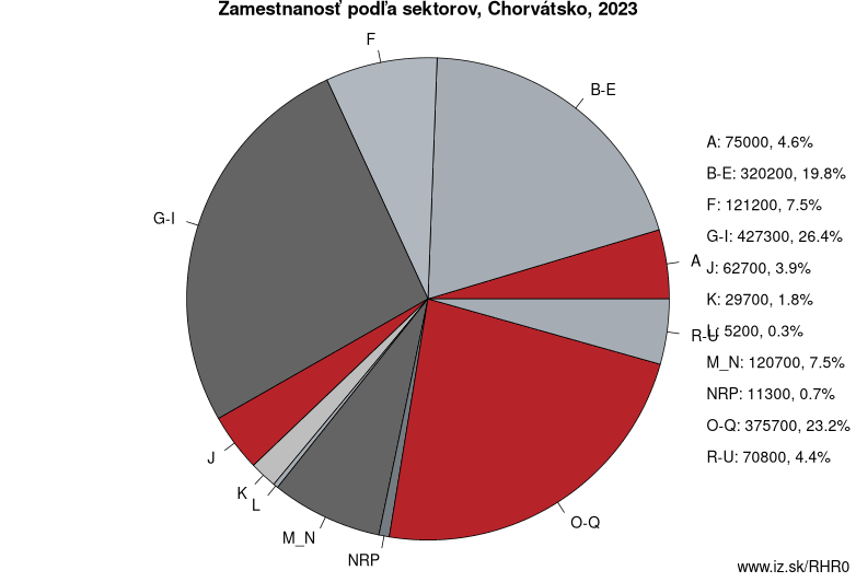 Zamestnanosť podľa sektorov, Chorvátsko, 2022