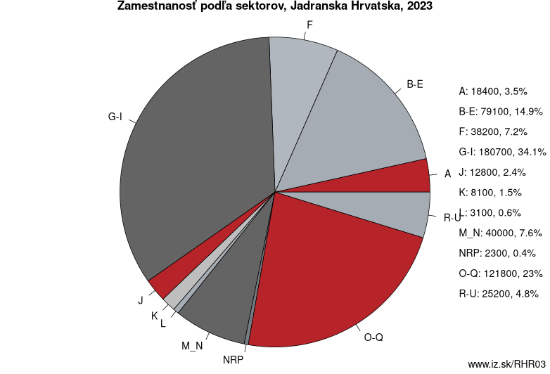 Zamestnanosť podľa sektorov, Jadranska Hrvatska, 2021
