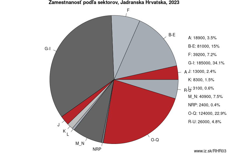 Zamestnanosť podľa sektorov, Jadranska Hrvatska, 2023