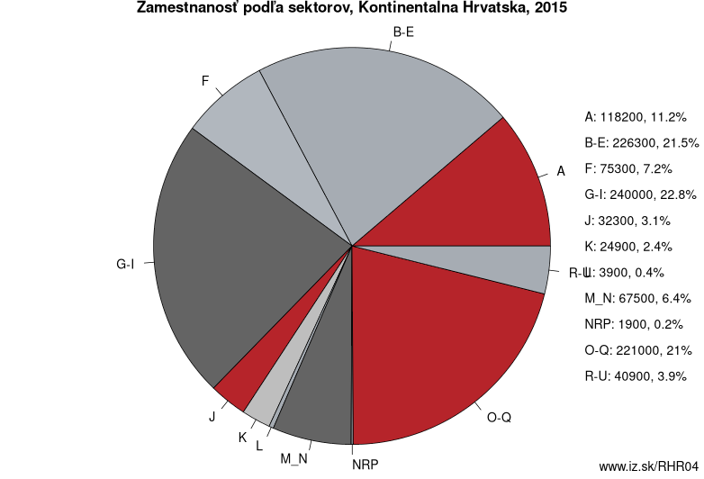 Zamestnanosť podľa sektorov, Kontinentalna Hrvatska, 2015