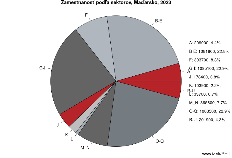 Zamestnanosť podľa sektorov, Maďarsko, 2022