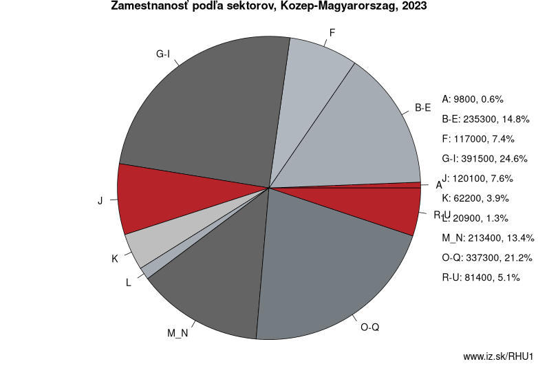 Zamestnanosť podľa sektorov, Kozep-Magyarorszag, 2021